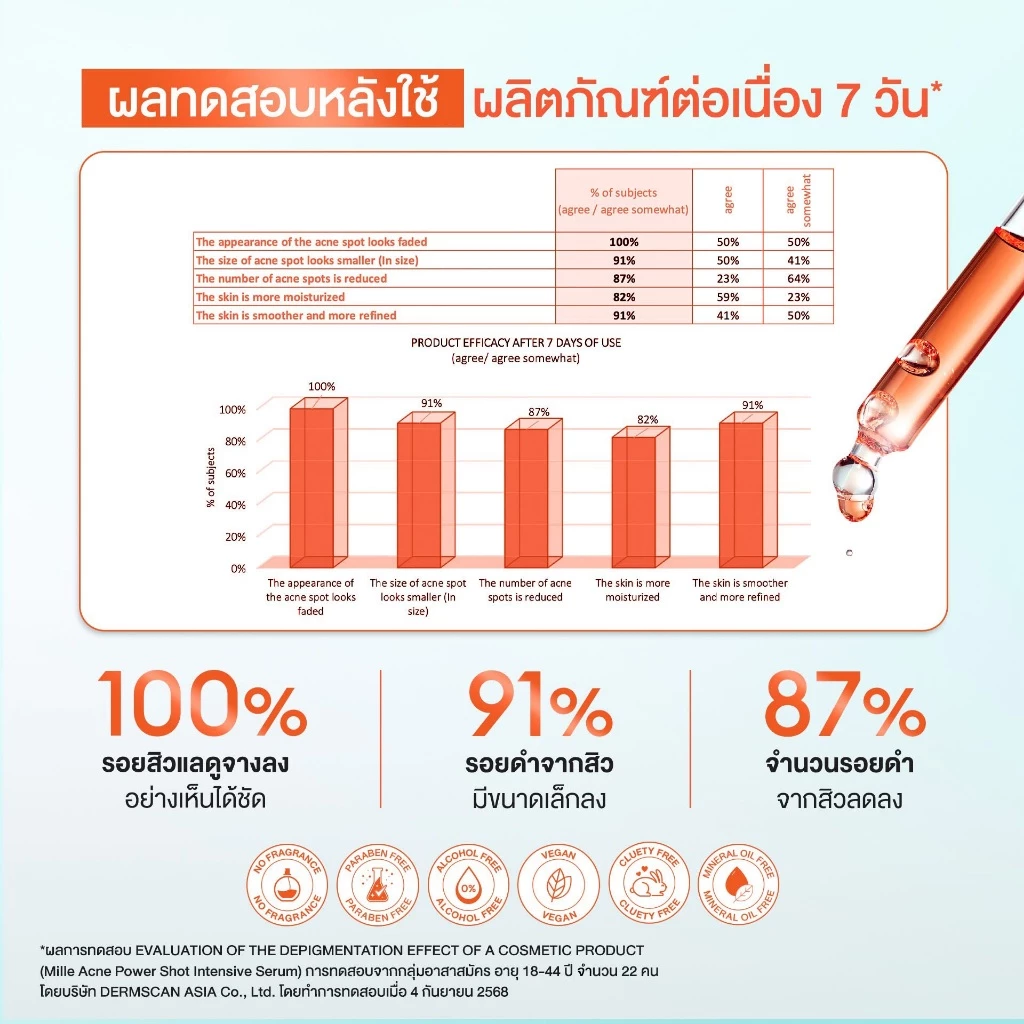 MILLE เซรั่มลดรอยสิว ACNE POWER SHOT INTENSIVE SERUM